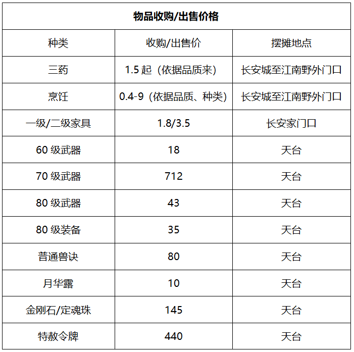 梦幻西游万里长城开服时间(梦幻西游万里长城是哪个大区)？