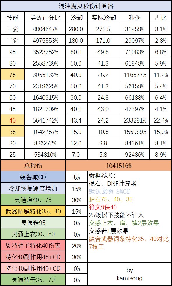 dnf伤害计算器colg官网(dnf伤害计算器在哪)？