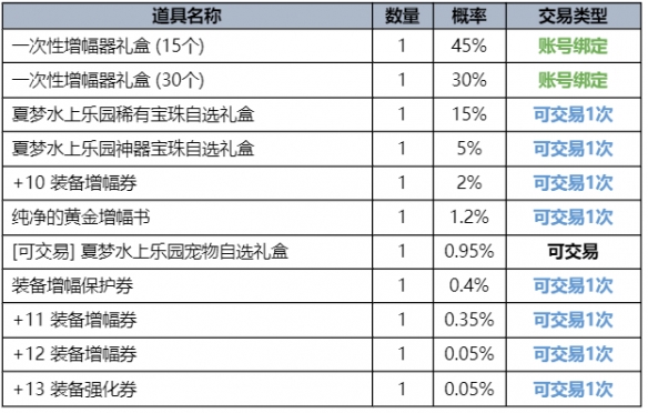 dnf夏日礼包2023礼包内容(dnf2023夏日套称号叫什么)？