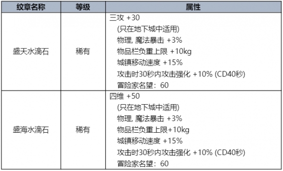 dnf夏日礼包2023礼包内容(dnf2023夏日套称号叫什么)？