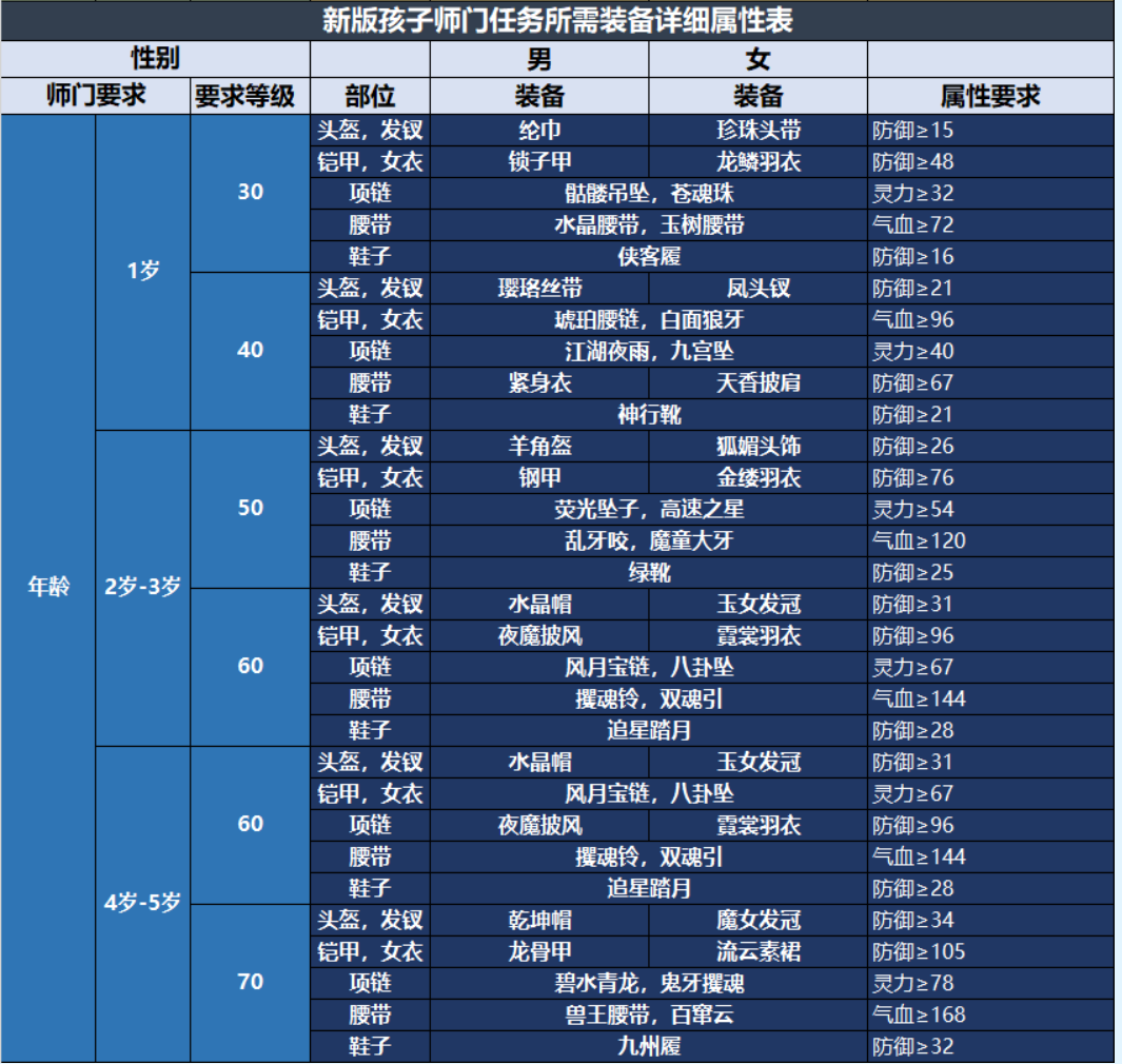 梦幻西游孩子养育攻略(梦幻西游孩子怎么升级)？