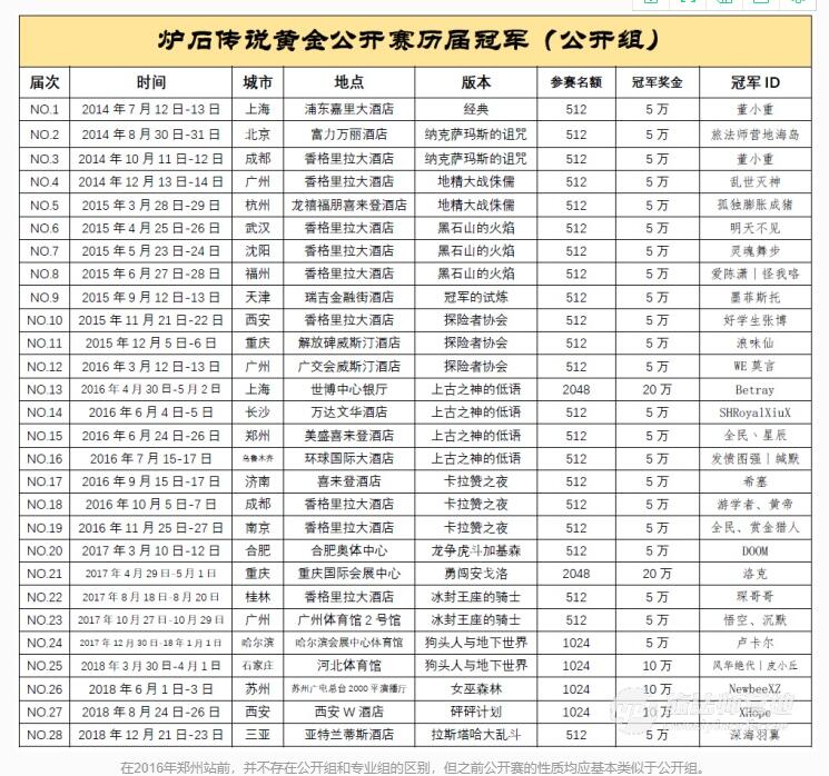 炉石传说黄金赛历届冠军(炉石传说黄金赛冠军奖金)