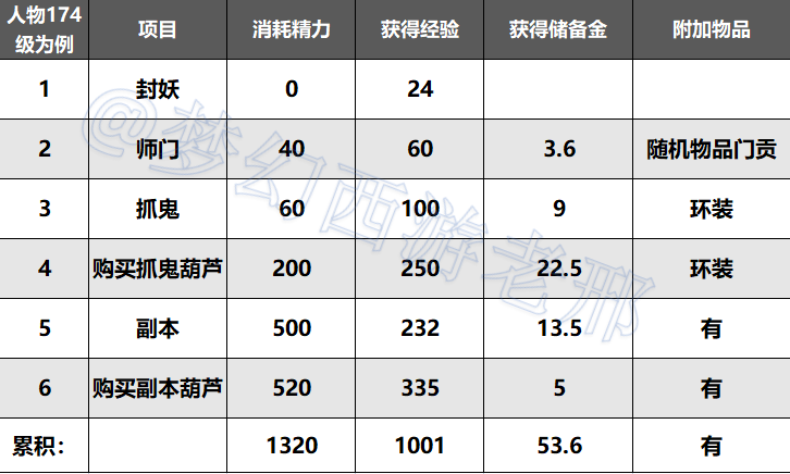 梦幻西游口袋版怎么刷经验最划算(梦幻西游口袋版怎么玩最划算)？