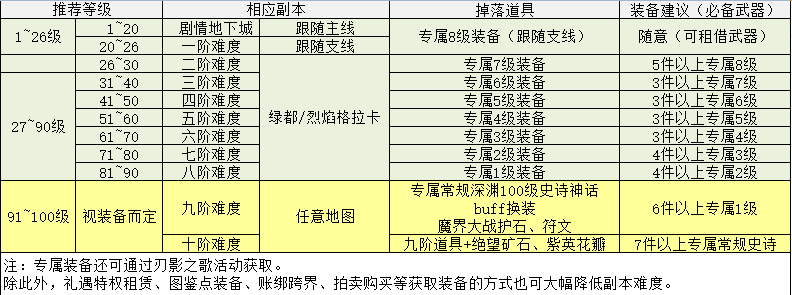 dnf女鬼剑升级攻略大全(dnf新女鬼剑怎么升级)？