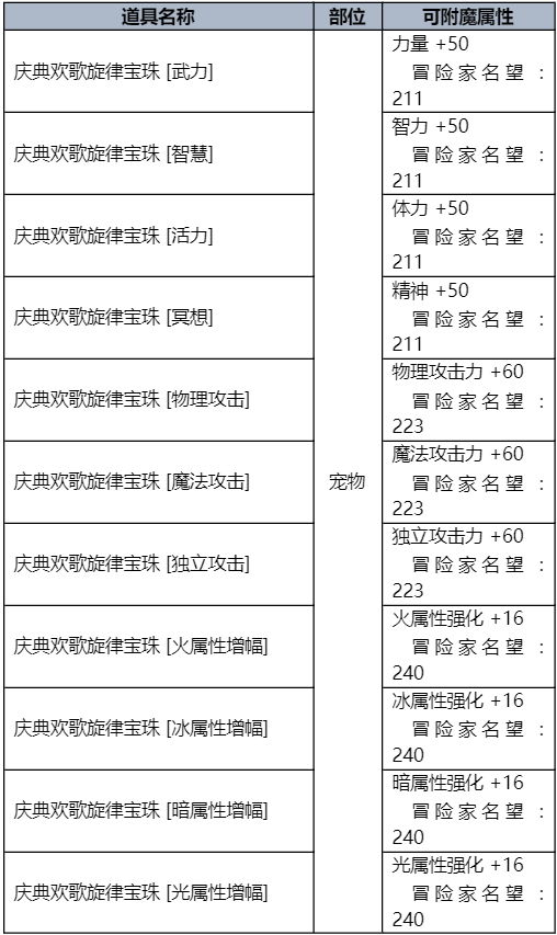 dnf夏日礼包2023礼包内容(dnf2023夏日套称号叫什么)？