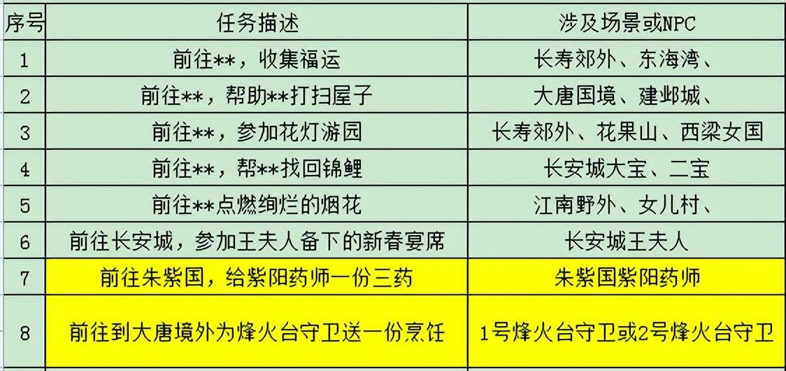 梦幻西游春节活动攻略大全(梦幻西游春节活动攻略2023)