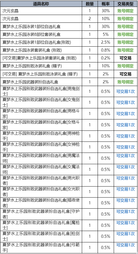 dnf夏日礼包2023礼包内容(dnf2023夏日套称号叫什么)？