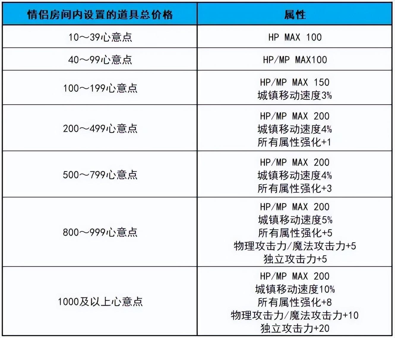 dnf结婚属性加多少名望(dnf结婚属性怎么弄)？