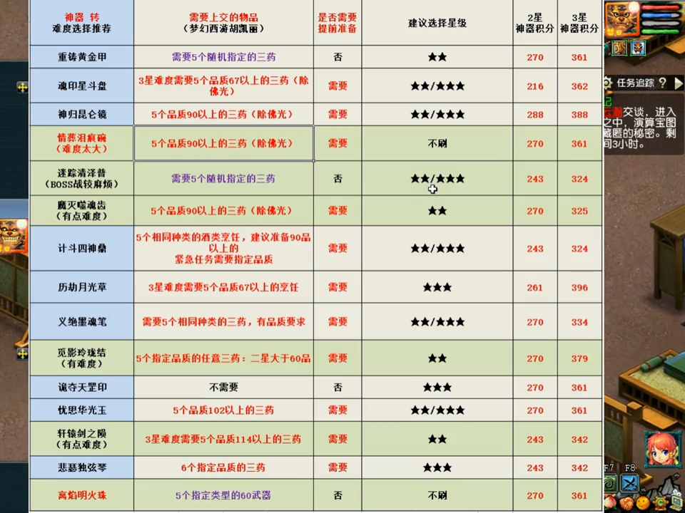 梦幻西游神器任务难度排行榜(梦幻西游神器任务难吗)？