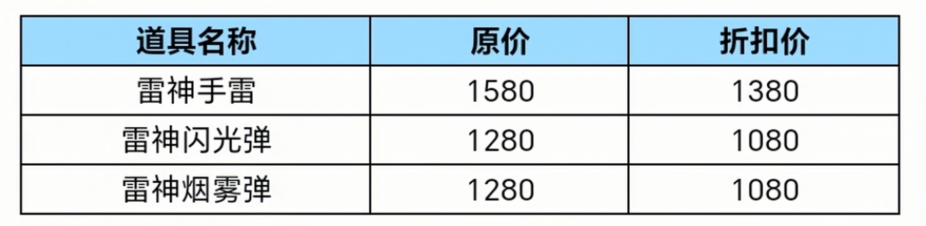 穿越火线雷神什么时候出的(穿越火线雷神套装有哪些/怎么获得)？