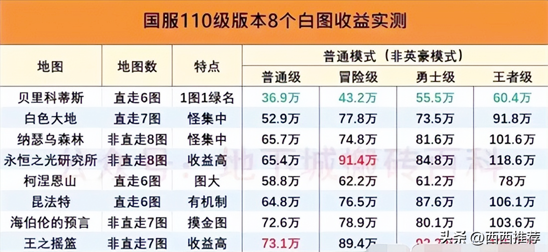 dnf刷金币最多的图2023(dnf刷金币一天赚多少)？