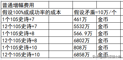 dnf武器增幅提升表(dnf武器增幅规则)