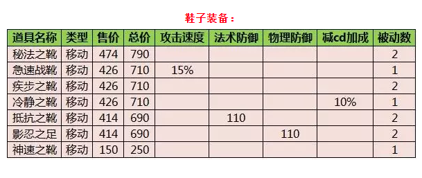 王者荣耀装备大全解析(王者荣耀装备介绍)