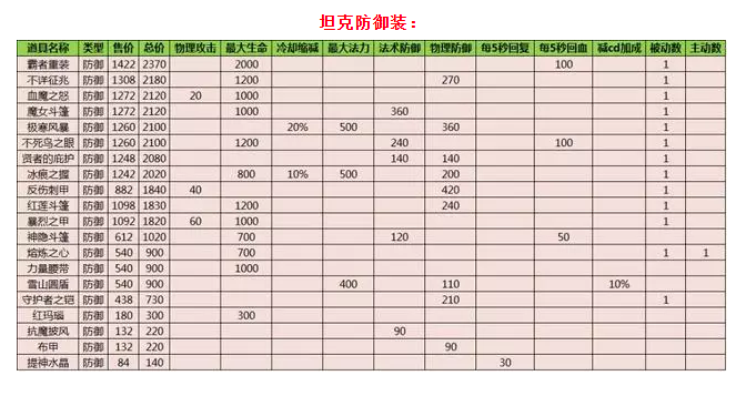 王者荣耀装备大全解析(王者荣耀装备介绍)