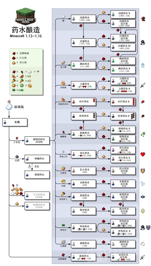 我的世界药水合成表图最新(我的世界药水合成表图完整版)