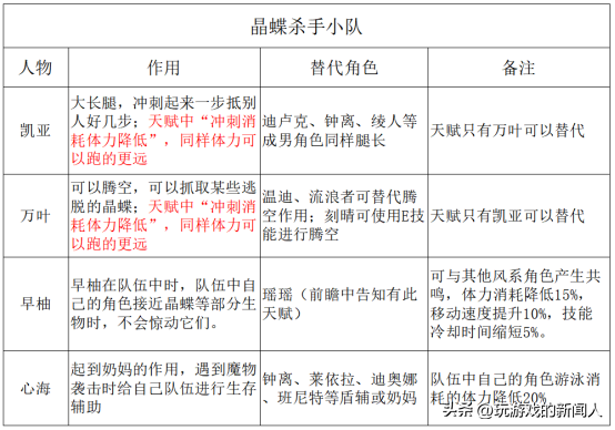 原神晶蝶有啥用/多久恢复(原神晶蝶位置大全)？