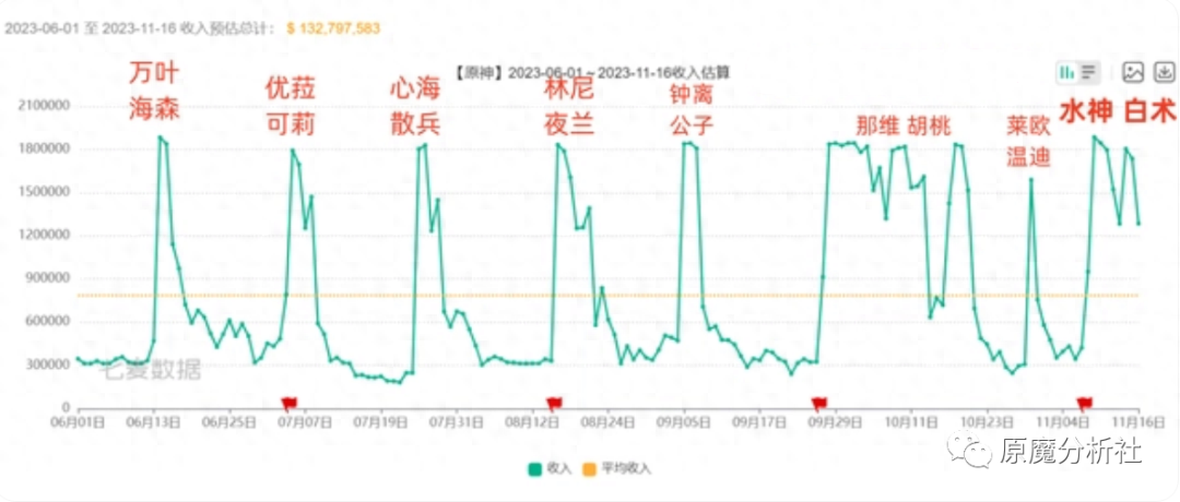 原神流水数据排行(原神流水曲线图)