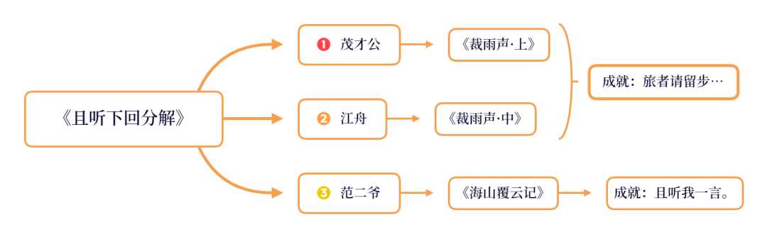 原神裁雨声下找谁(原神裁雨声下半部分怎么获得)？