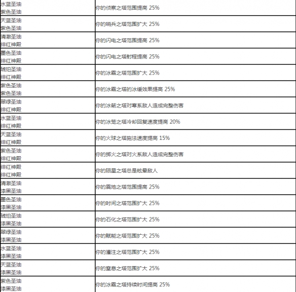 流放之路复仇奔流涂油配方(流放之路复仇奔流怎么获得)？