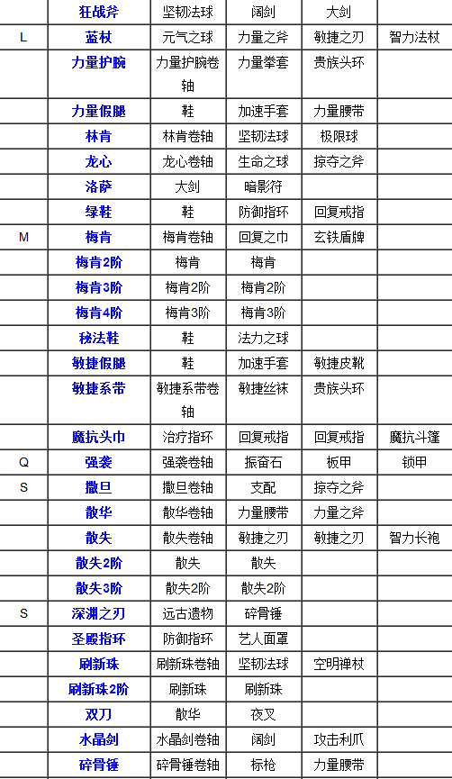 刀塔传奇装备合成表(刀塔传奇装备合成攻略)