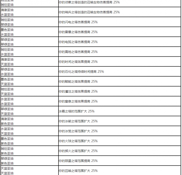 流放之路复仇奔流涂油配方(流放之路复仇奔流怎么获得)？