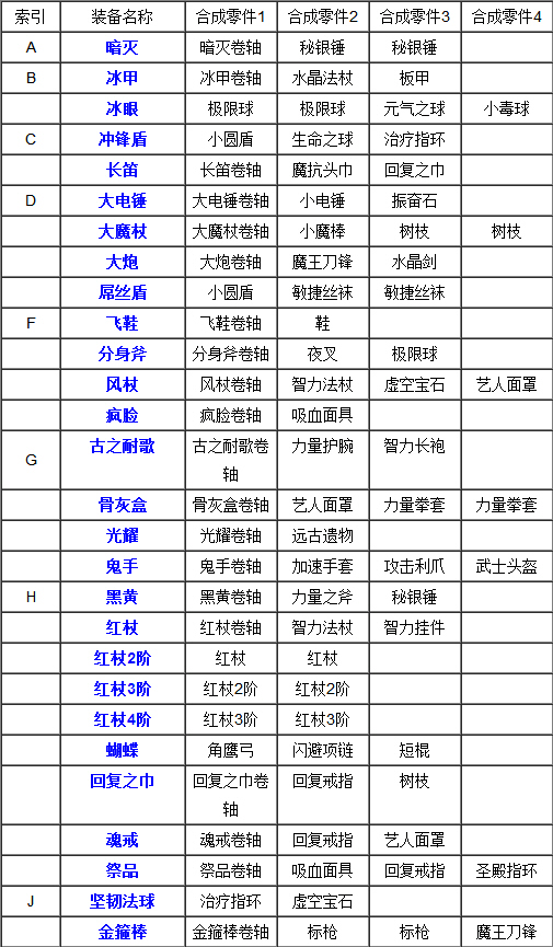 刀塔传奇装备合成表(刀塔传奇装备合成攻略)