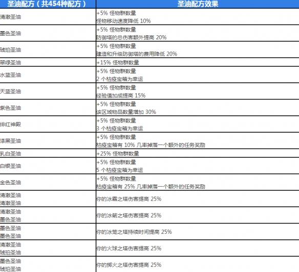 流放之路复仇奔流涂油配方(流放之路复仇奔流怎么获得)？