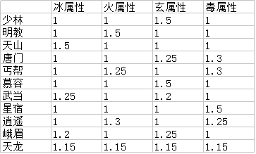 天龙八部门派成长系数图(天龙八部门派成长表)