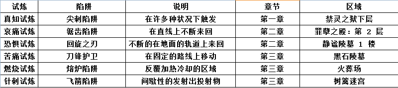 流放之路终极帝王试炼怎么开(流放之路终极帝王试炼攻略)？