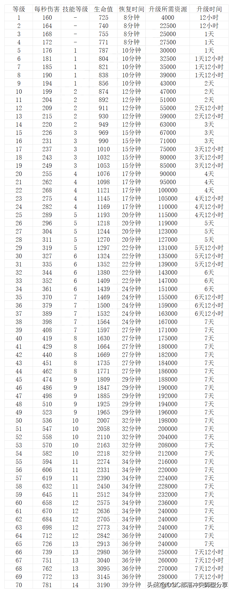 部落冲突女王升级时间表(部落冲突女王升级数据表2024)