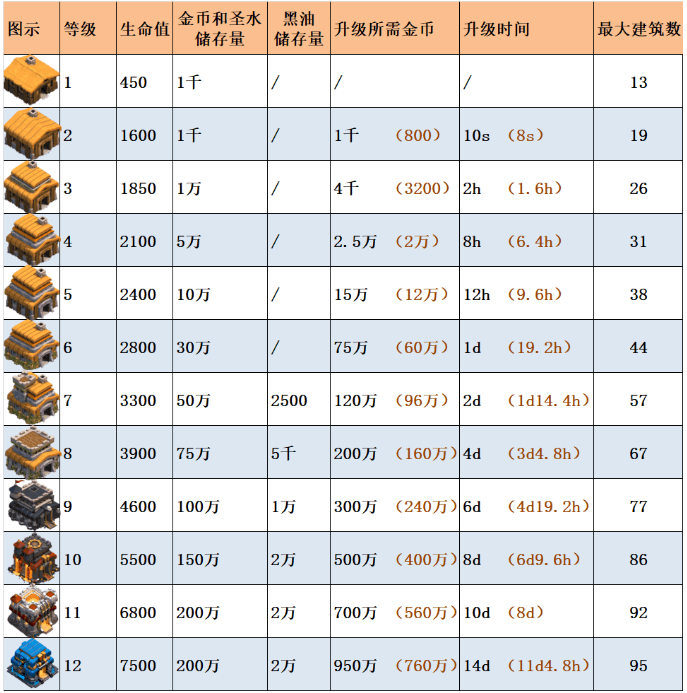 部落冲突大本营升级表2024(部落冲突大本营升级表所需时间)