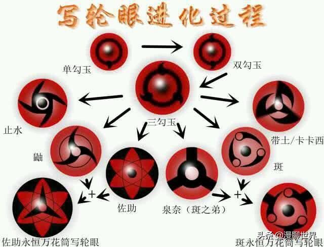 火影忍者写轮眼图片(火影忍者写轮眼进化过程)