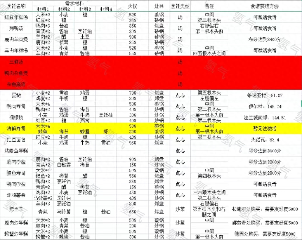 魔力宝贝料理大全(魔力宝贝料理技能在哪学)？