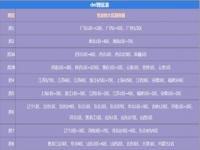 dnf跨区表一览图(dnf2023年最新跨区表一览)