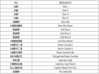 csgo什么段位算是高手(csgo段位高低排序)？