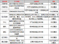 梦幻西游天宫技能详解(梦幻西游天宫技能怎么点)？