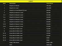 csgoesl挑战者联赛2023各赛区奖金是多少？