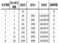 龙之谷技能龙玉强化材料表(龙之谷技能龙玉强化概率)