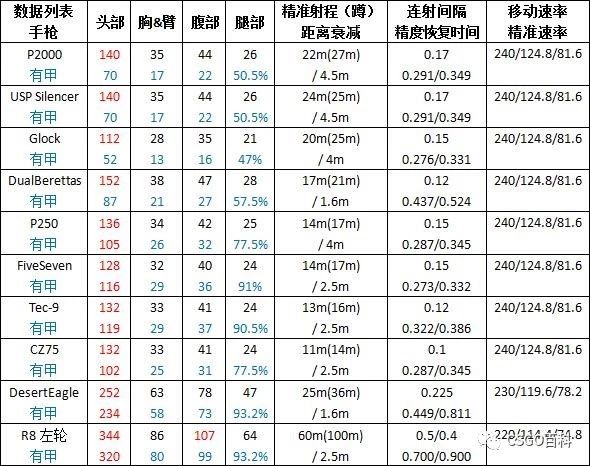 csgo枪械伤害数据表(csgo枪械伤害数据排名2023)