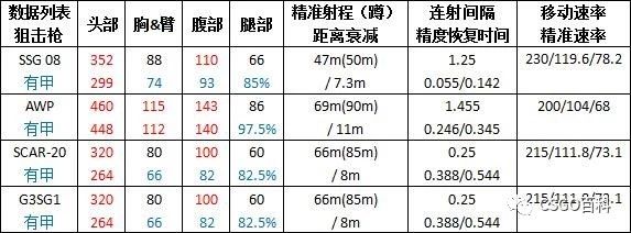 csgo枪械伤害数据表(csgo枪械伤害数据排名2023)