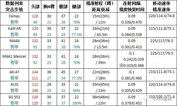 csgo枪械伤害数据表(csgo枪械伤害数据排名2023)