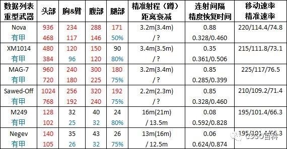 csgo枪械伤害数据表(csgo枪械伤害数据排名2023)