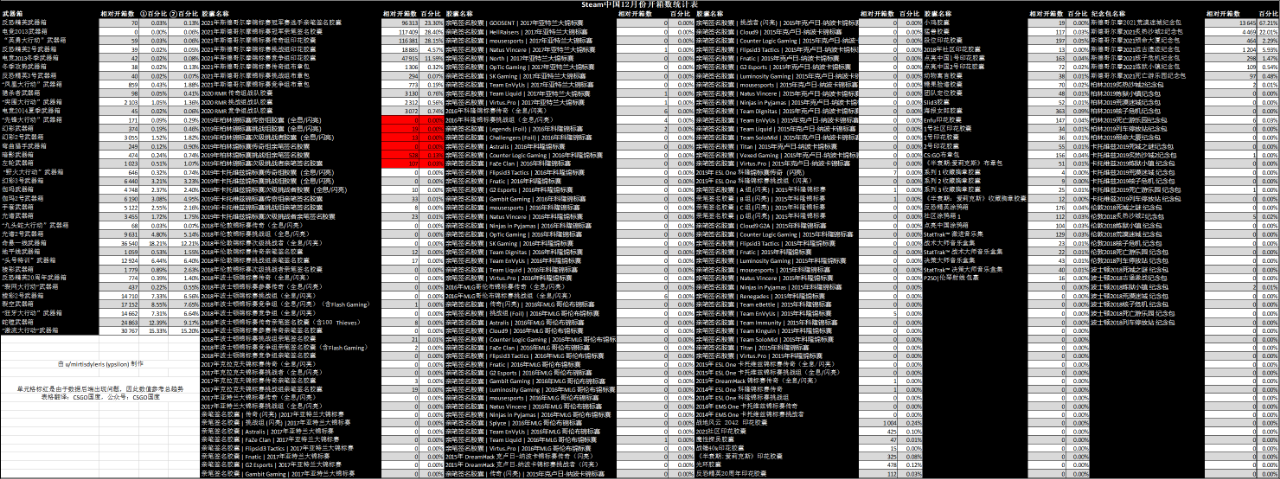 csgo开箱数据在哪里看，csgo开箱数据分析？