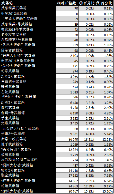 csgo开箱数据在哪里看，csgo开箱数据分析？