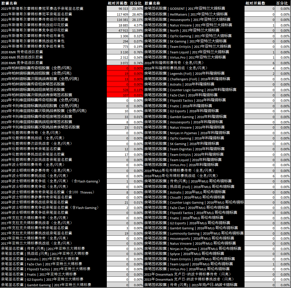 csgo开箱数据在哪里看，csgo开箱数据分析？