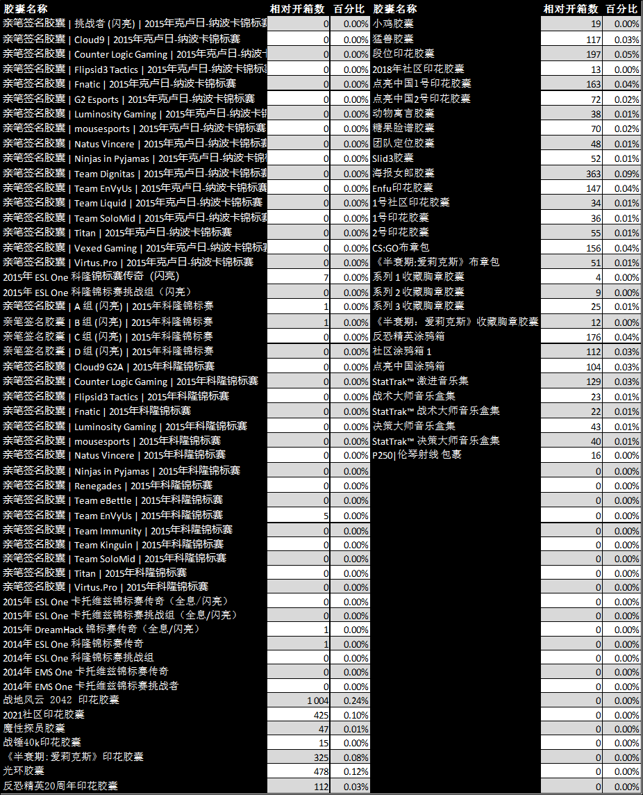 csgo开箱数据在哪里看，csgo开箱数据分析？