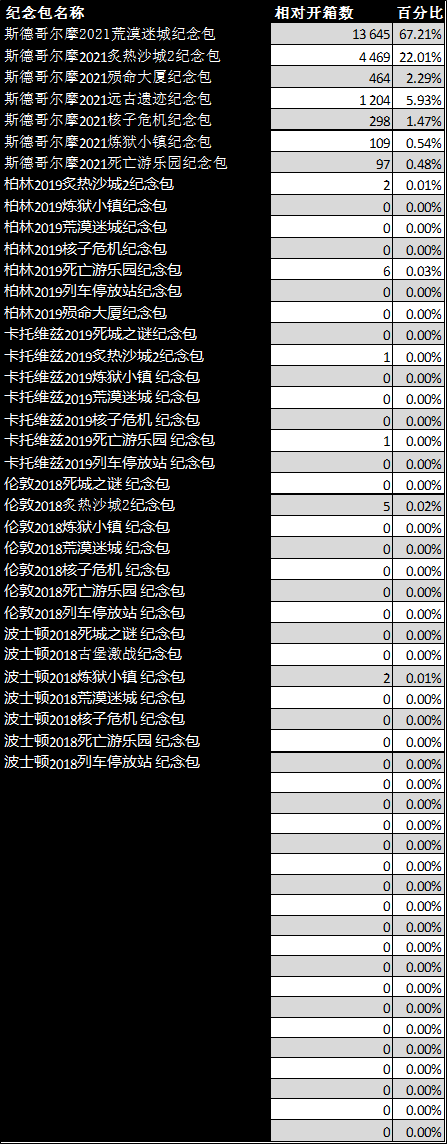 csgo开箱数据在哪里看，csgo开箱数据分析？