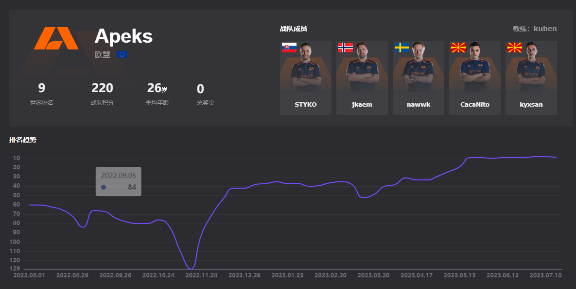 csgoapeks战队成员介绍，csgoapeks战队世界排名