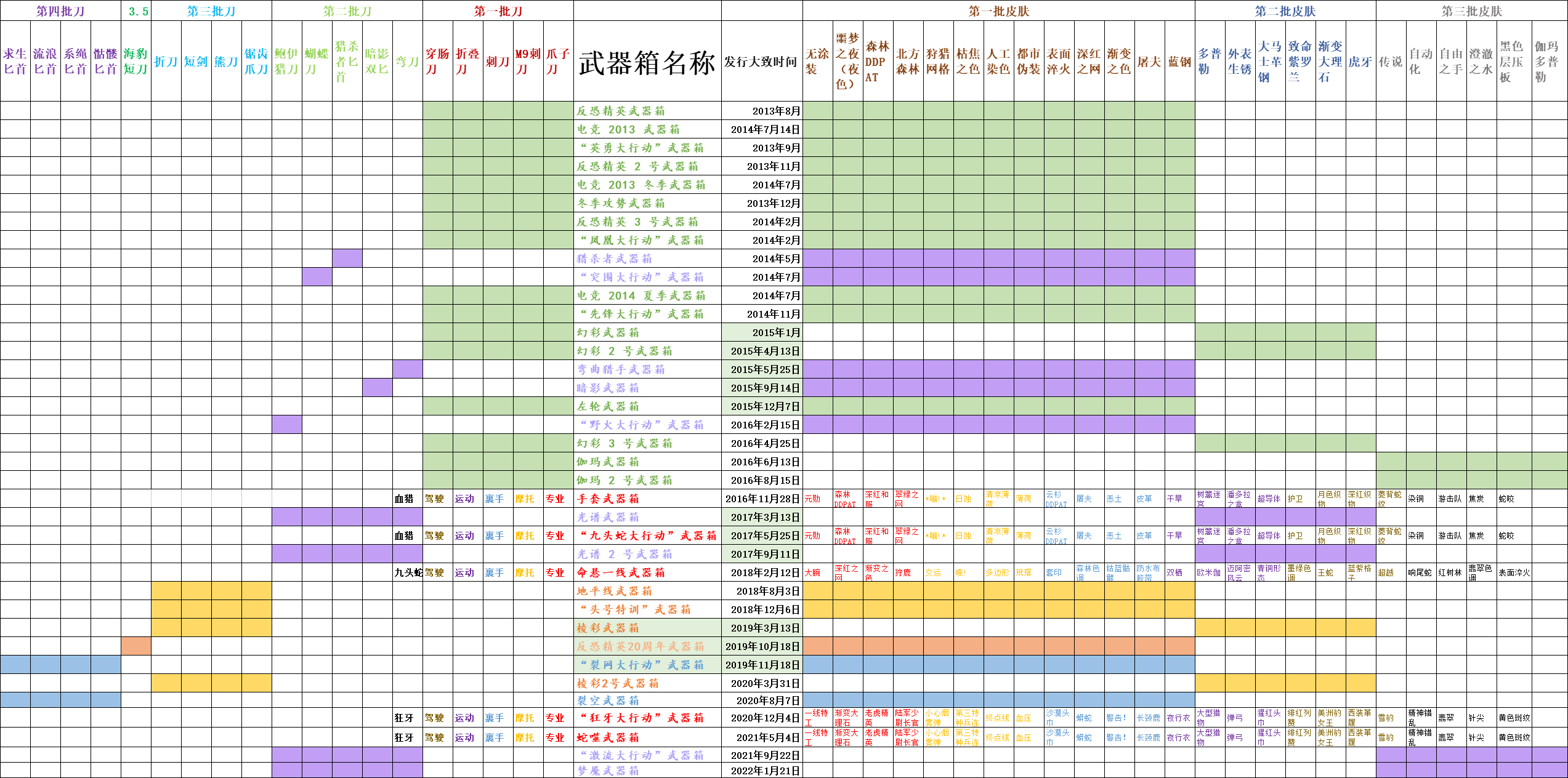 csgo裂空武器箱出什么金,裂空武器箱出金概率？