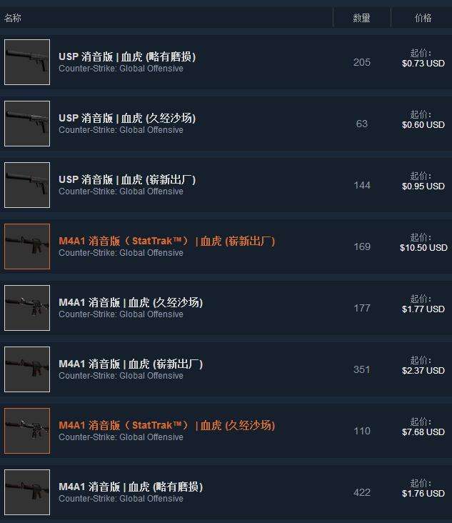 csgo血虎多少钱 csgo血虎皮肤价格行情